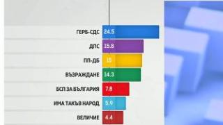Шокиращ резултат от "Галъп": Нова партия влиза в парламента и обърква сметките