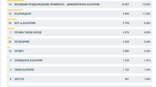 ЦИК с горещи данни за НС и европарламента