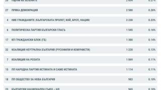 Нов обрат след последните данни от ЦИК към 8:00 СНИМКИ