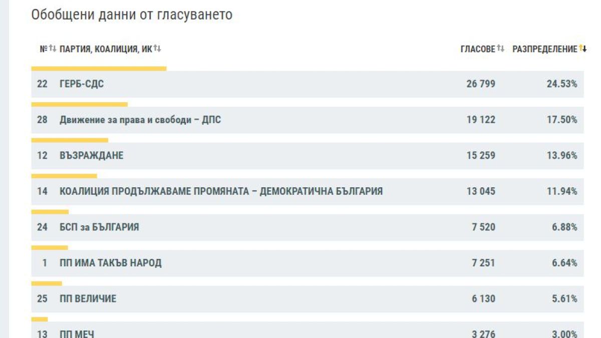 Резултатите в половин България сочат съкрушителния крах на ПП-ДБ ГРАФИКИ 