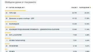 Резултатите в половин България сочат съкрушителния крах на ПП-ДБ ГРАФИКИ 