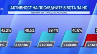 Избирателната активност с нов антирекорд