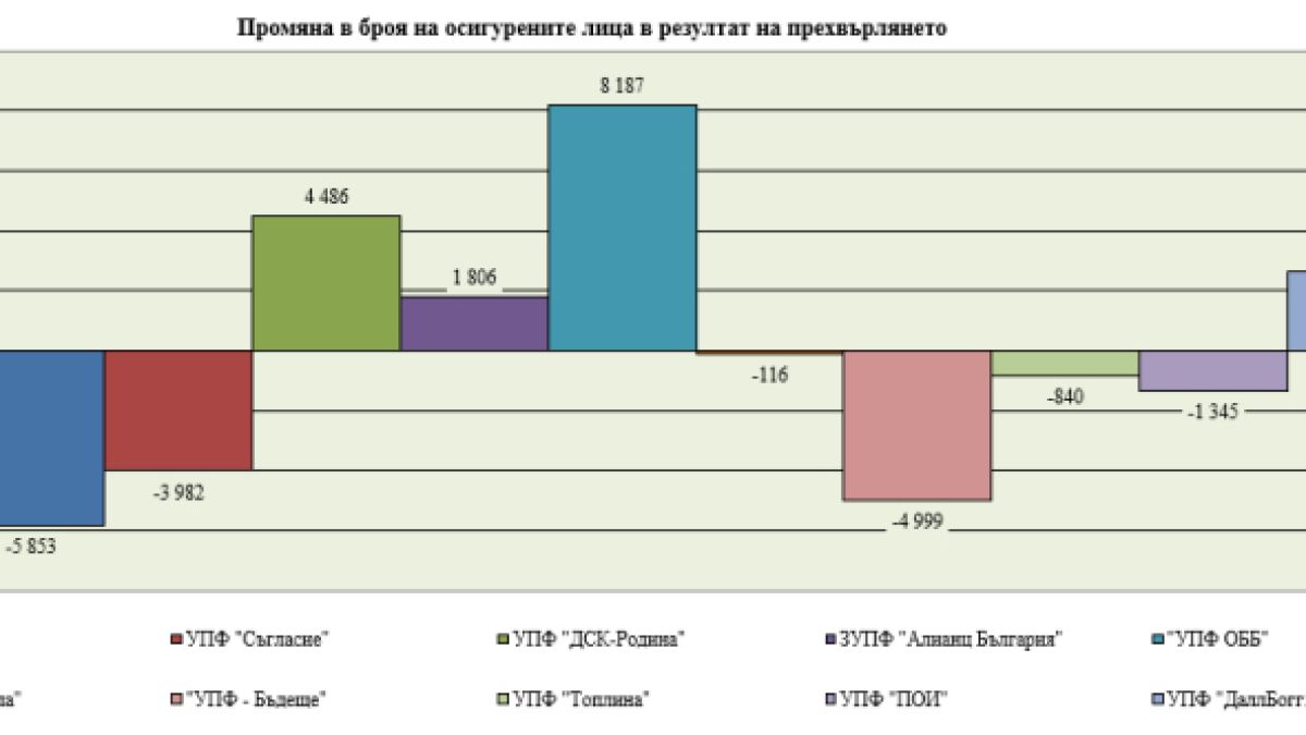 Все по-малко българи правят това с парите си за втора пенсия