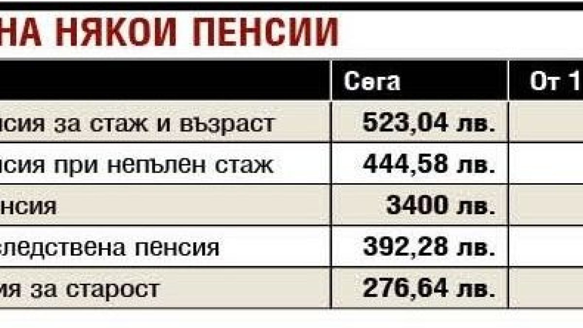 Кой какви пенсии ще взима от 1 юли ТАБЛИЦИ