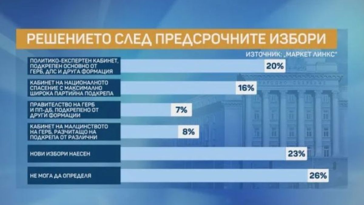 Инфарктно проучване за НС и кабинет 2 седмици след вота, лошо ни се пише