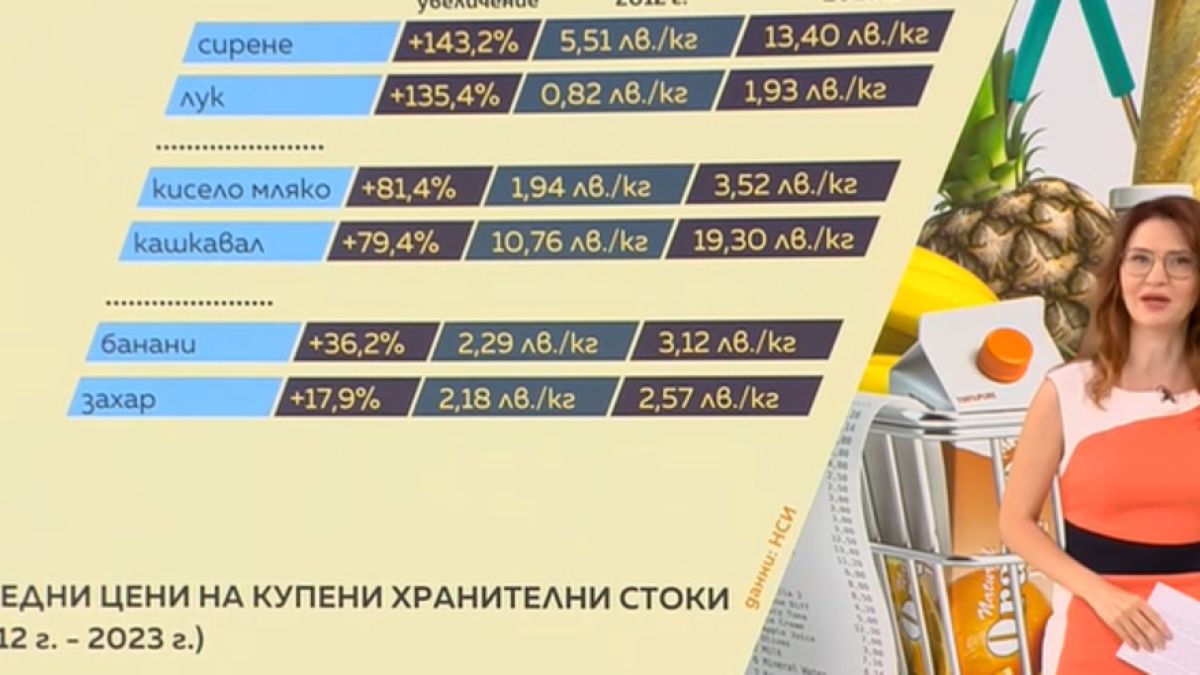 Тази стока е поскъпнала най-много през последните 11 години