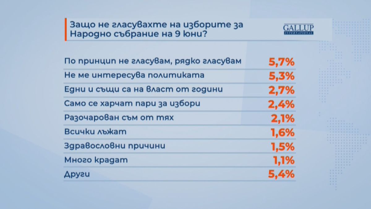 Всичко е ясно! Ето защо избирателната активност е ниска ГРАФИКИ