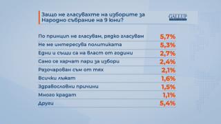 Всичко е ясно! Ето защо избирателната активност е ниска ГРАФИКИ