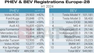 Volvo Cars е една от най-бързорастящите автомобилни марки в Европа