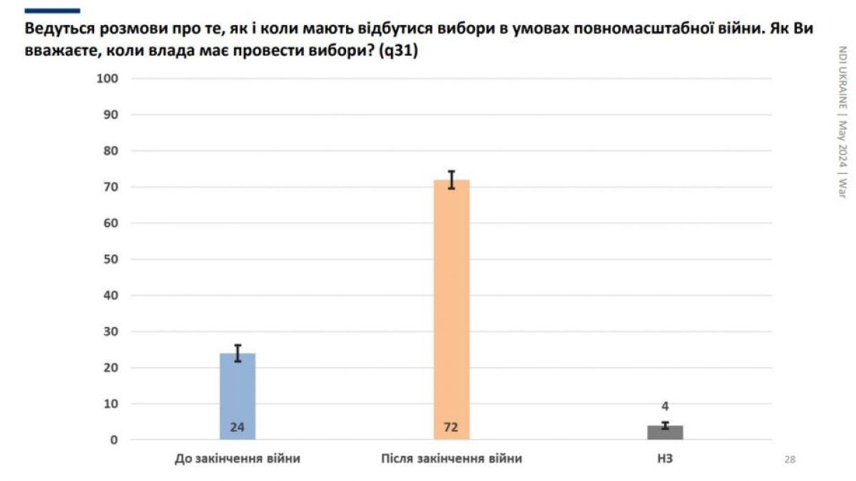Проучване: Повече от половината украинци искат старт на мирни преговори с Русия