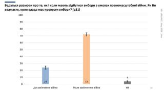 Проучване: Повече от половината украинци искат старт на мирни преговори с Русия
