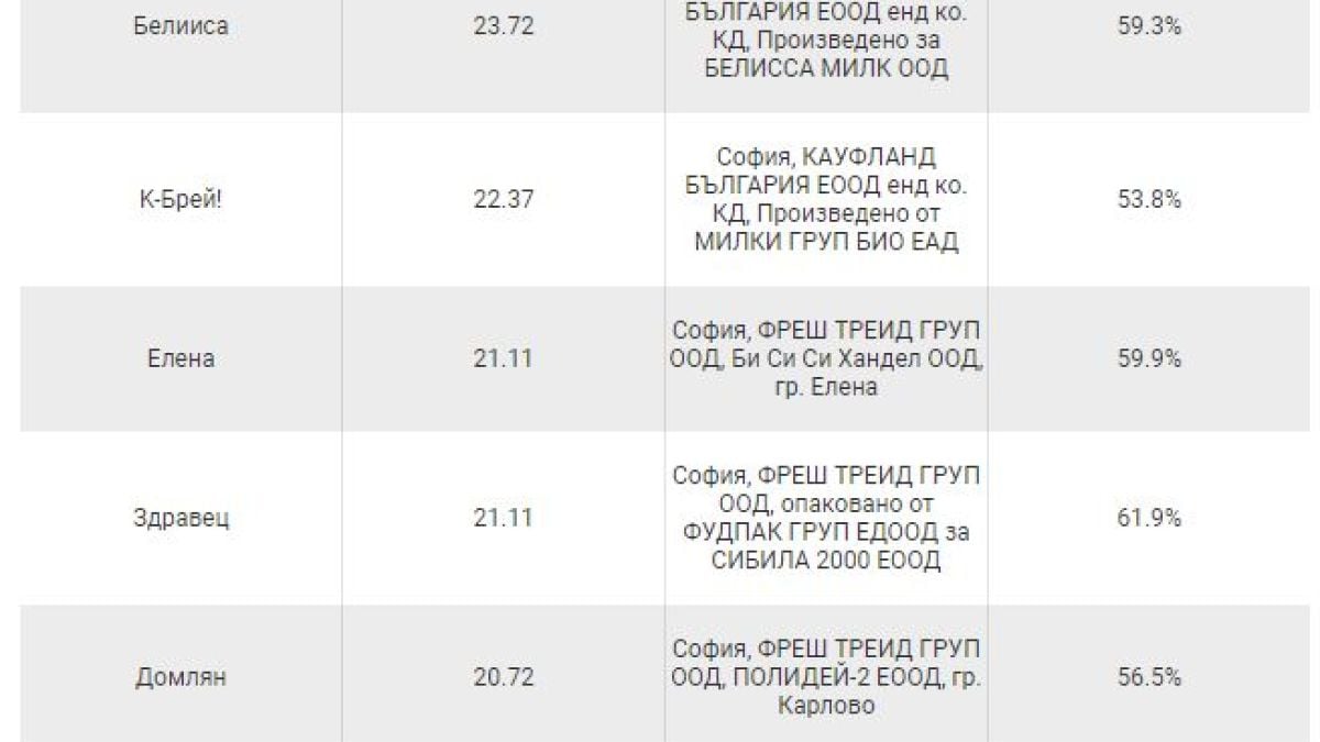 Не ги купувайте: Ето в кои марки сирене... няма сирене ТАБЛИЦА
