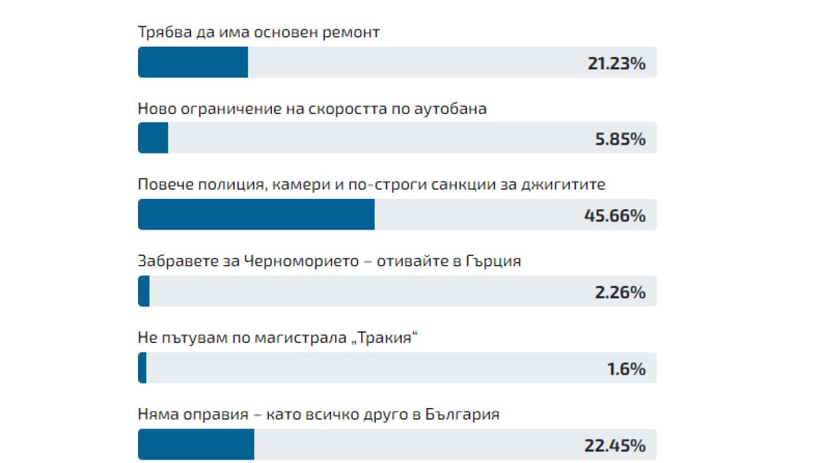 Само в БЛИЦ! Случи ли се това, спира завинаги кървавата война на "Магистралата на смъртта" у нас