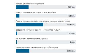 Само в БЛИЦ! Случи ли се това, спира завинаги кървавата война на "Магистралата на смъртта" у нас