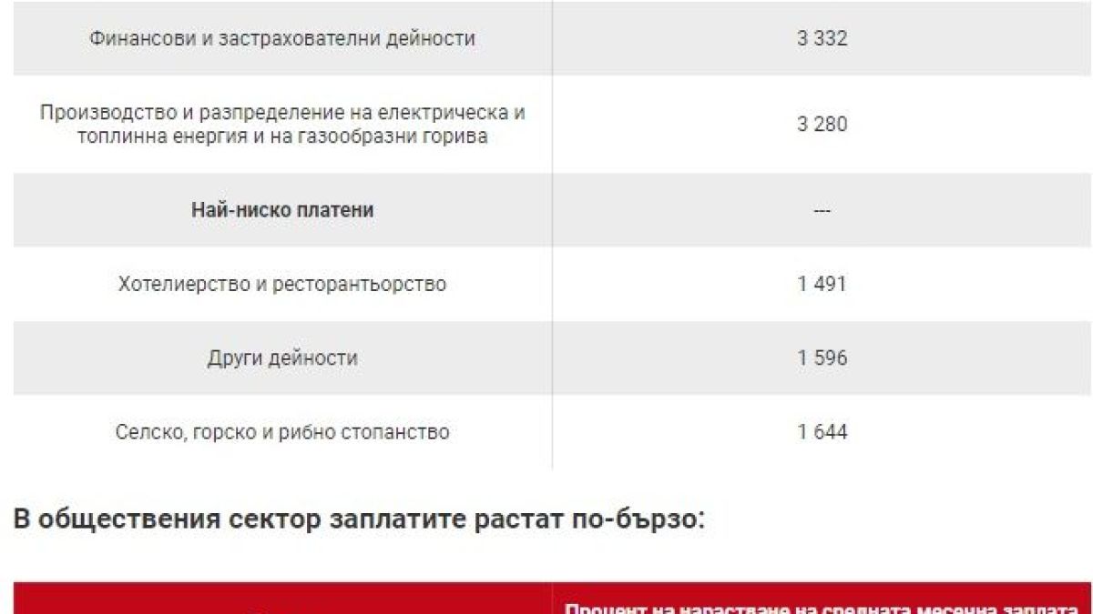 Ето в кои сектори у нас заплатите скачат най-много