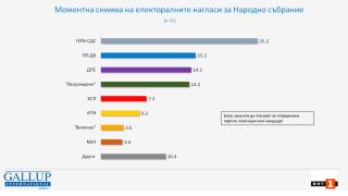 Изненадващ барометър, ако изборите бяха днес! Тази партия печели, битка на живот и смърт за второто място ГРАФИКА