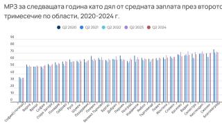 ИПИ бие тревога: Голям проблем с минималната заплата през 2025 година 