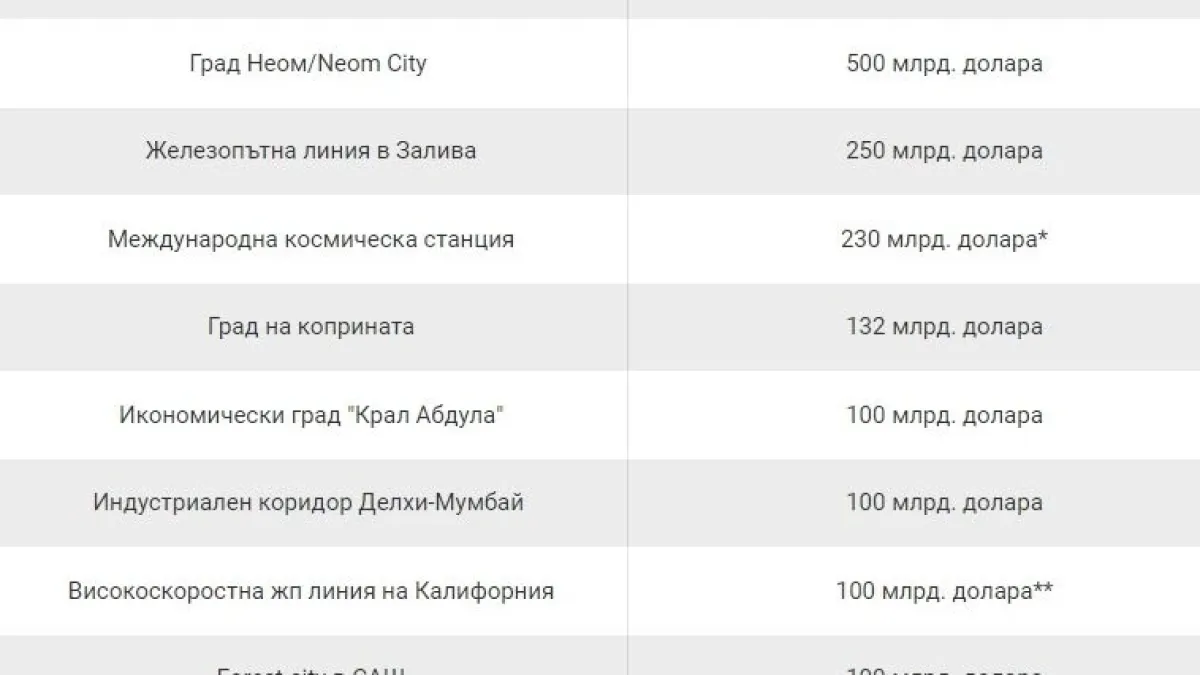 10-те най-скъпи мегапроекта в света - №1 е в Европа ТАБЛИЦА