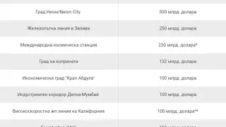 10-те най-скъпи мегапроекта в света - №1 е в Европа ТАБЛИЦА