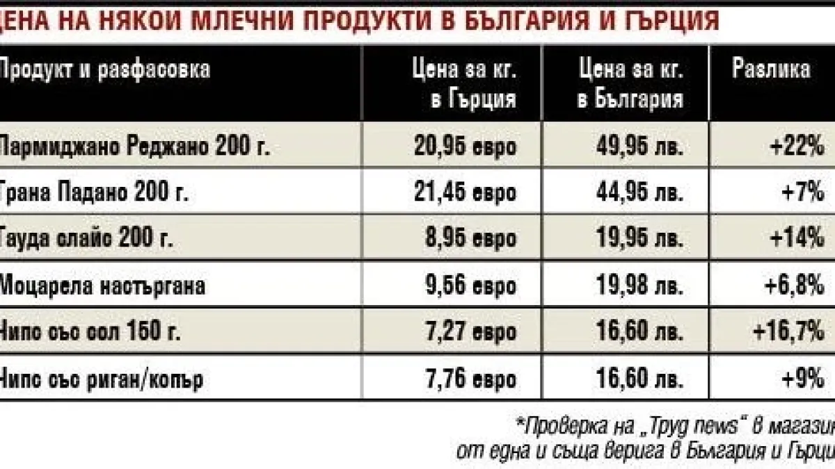 Вериги ни продават тези стоки на по-високи цени от в Гърция, а след еврото идва нов кошмар