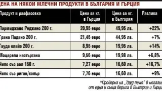 Вериги ни продават тези стоки на по-високи цени от в Гърция, а след еврото идва нов кошмар