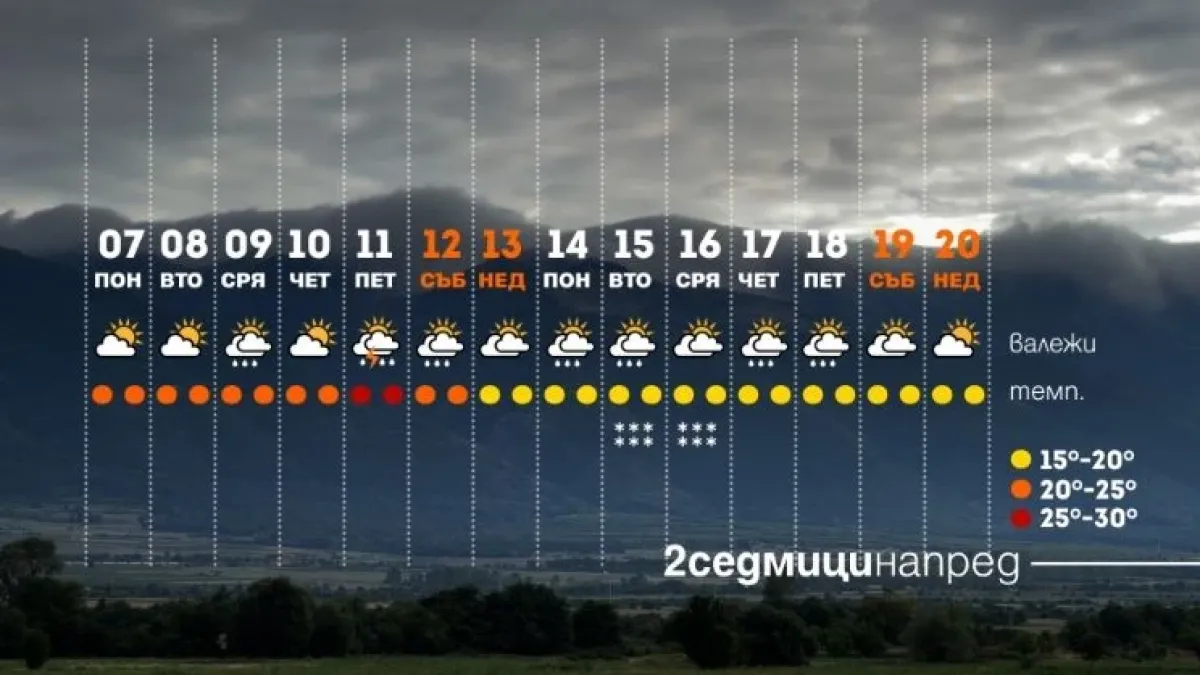 Близо 30 градуса и през октомври - ето кога ВИДЕО