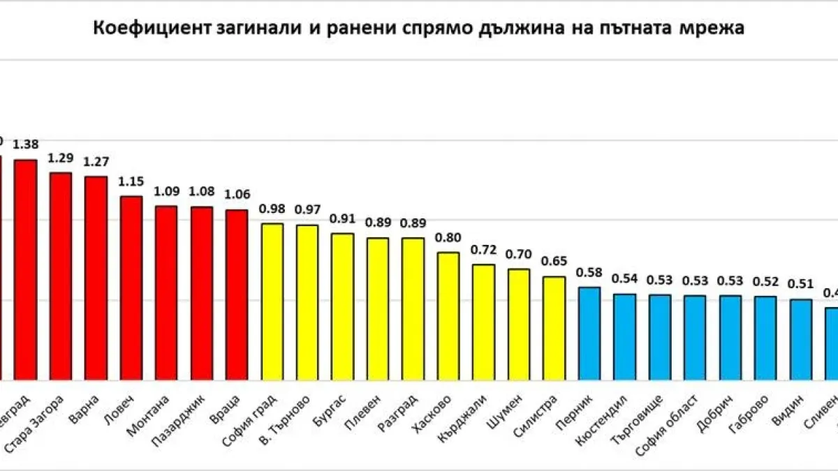 Шофирайте внимателно! Това са точките на смъртта в България ГРАФИКА