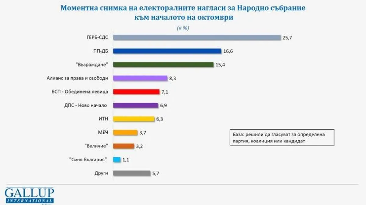 "Галъп": Единствената партия, която бележи ръст, е ДПС-Ново начало! 