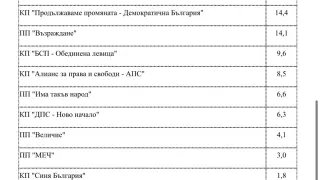 Според СОВА ХАРИС "БСП-ОБЕДИНЕНА ЛЕВИЦА" значително покачва резултата си ГРАФИКА