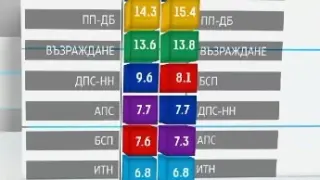 Първи данни: Ето колко депутати вкарва всяка партия, в НС сензационно влизат...