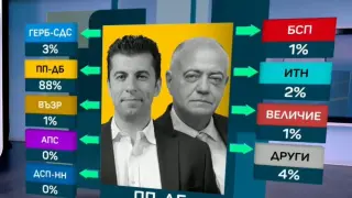 Избирателите на ПП-ДБ продължават да бягат! Ето кого предпочетоха този път 