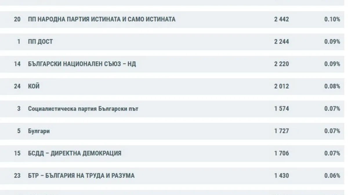 Броенето е към своя край! ЦИК каза тежката си дума за изборите, ето какво се случва ГРАФИКА