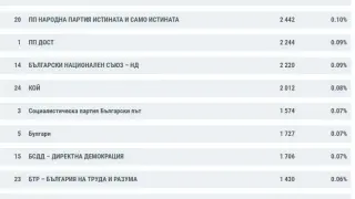 Броенето е към своя край! ЦИК каза тежката си дума за изборите, ето какво се случва ГРАФИКА