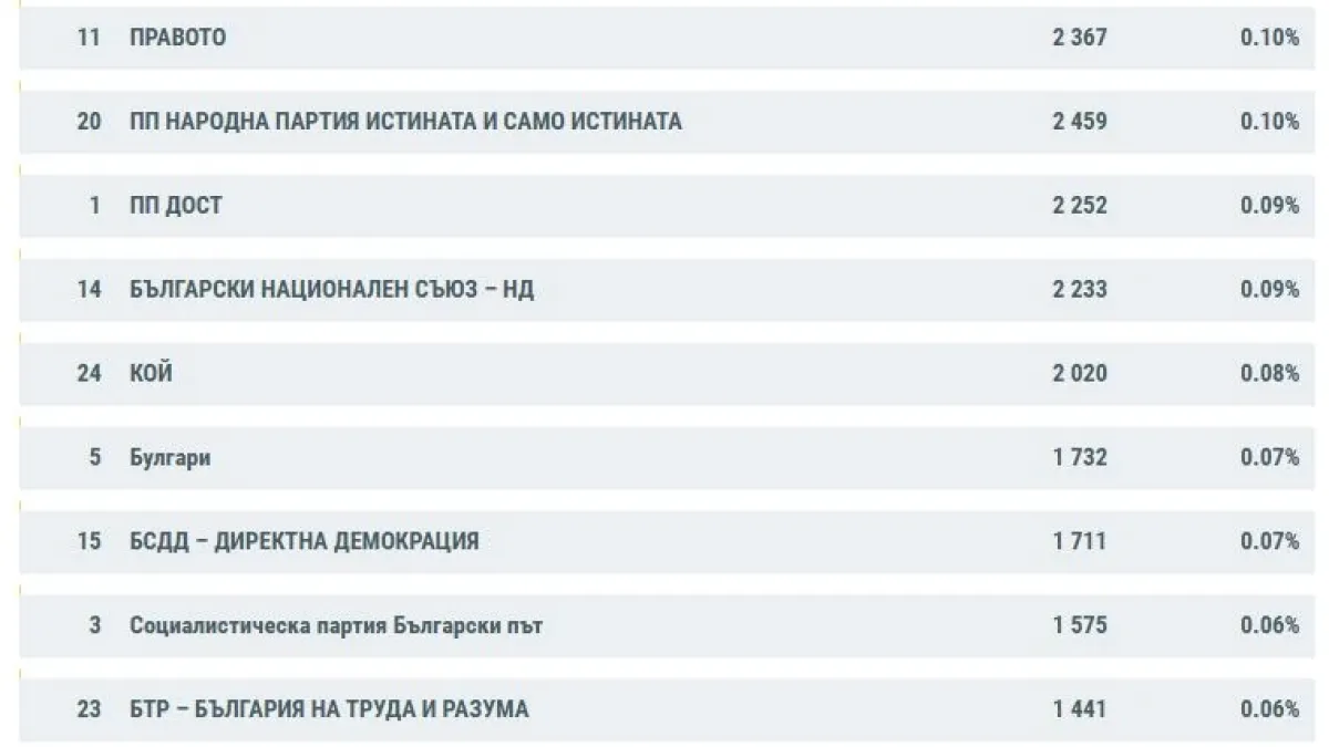 Инфарктни данни от ЦИК! Една партия е на ръба да изпадне от НС