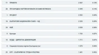 Инфарктни данни от ЦИК! Една партия е на ръба да изпадне от НС