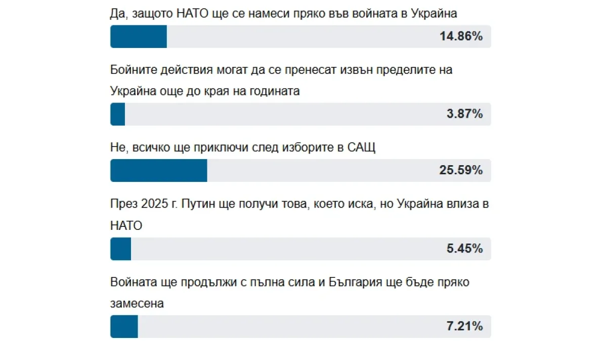 Страховито проучване установи ще пламне ли война в цяла Европа през 2025 г.