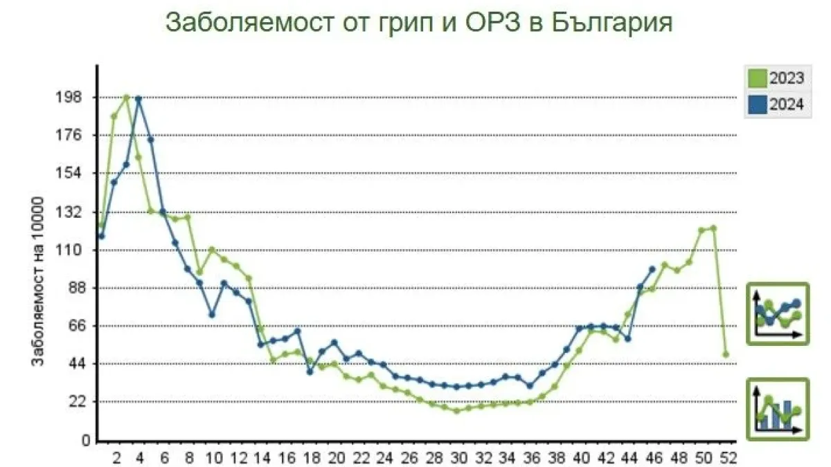 Ужас: Празници идват с грип и вируси