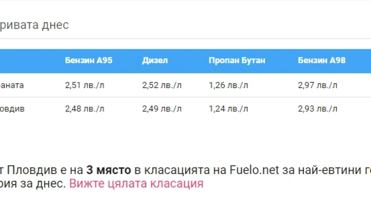 Шофьорите посърнаха след тази неприятна изненада по бензиностанциите 