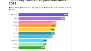 Тотална изненада: Това е най-популярното име за момче в Англия и Уелс 