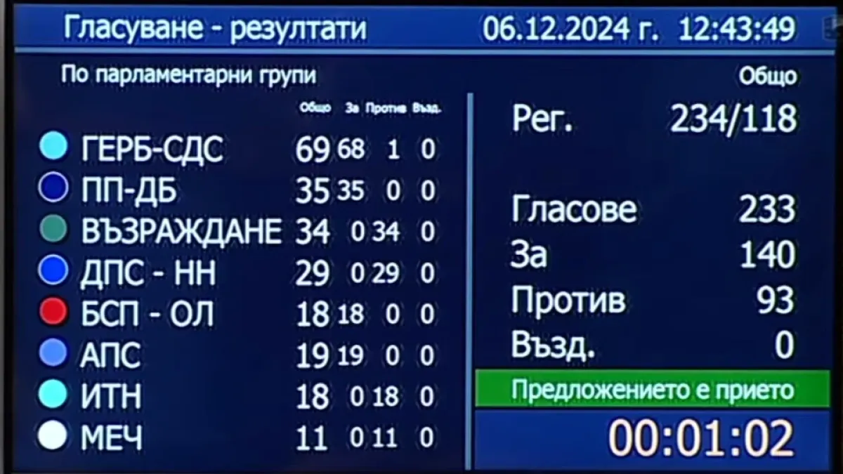 Край на сагата: Депутатите избраха председател на Народното събрание! 