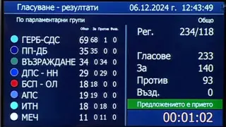 Край на сагата: Депутатите избраха председател на Народното събрание! 