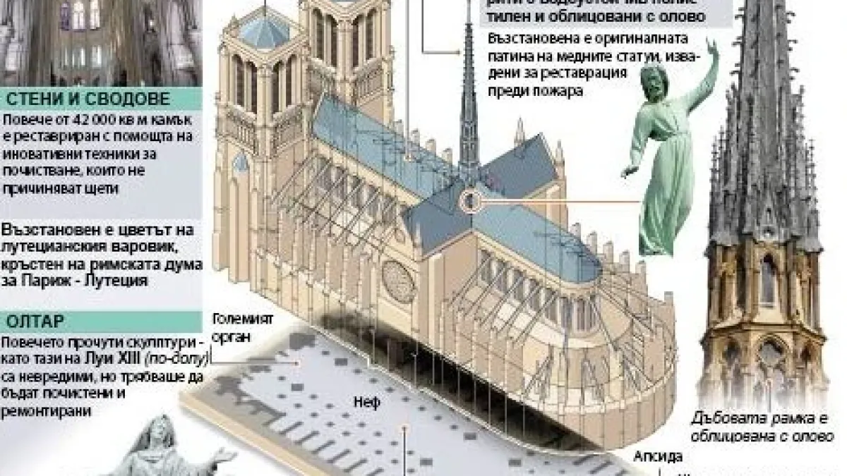 Пълна ИНФОГРАФИКА на възстановената катедрала "Нотр Дам"