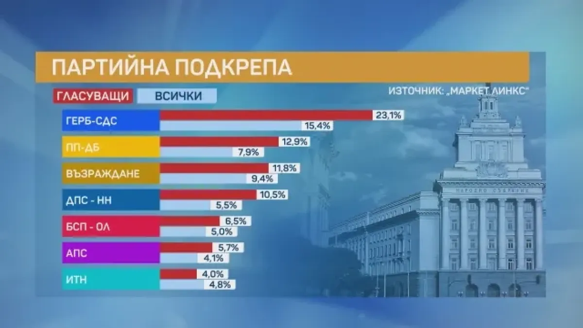 Инфарктно проучване, ако изборите са днес! Пеевски трупа доверие, привлича младите, една партия аут от парламента ВИДЕО
