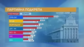 Инфарктно проучване, ако изборите са днес! Пеевски трупа доверие, привлича младите, една партия аут от парламента ВИДЕО