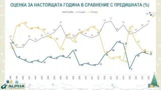 "Алфа Рисърч" с изненадващо проучване, никой не очакваше, че българинът...