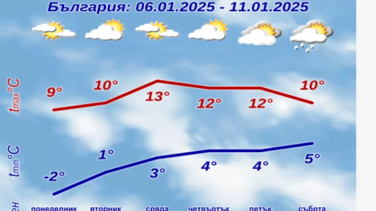 НИМХ шашна с прогноза! Не е за вярване какво време се задава КАРТА 