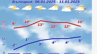 НИМХ шашна с прогноза! Не е за вярване какво време се задава КАРТА 