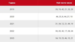 Рецепта за джакпот: Ето кои числа се падат най-често в играта 6 от 49 ТАБЛИЦИ 