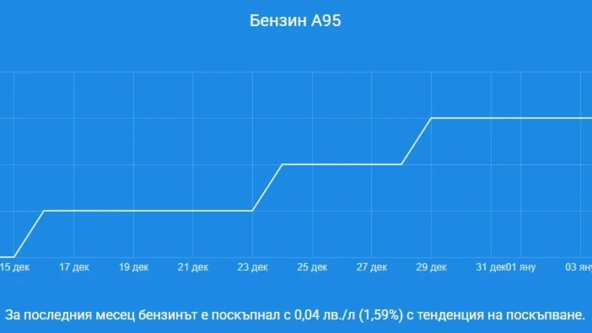 Бензинът и дизелът скочиха нагоре! Докога така?! 