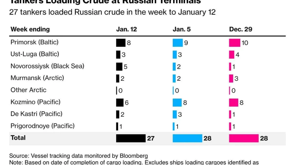 Bloomberg с отчет за най-големите „суперсанкции“ на САЩ срещу руския петрол 